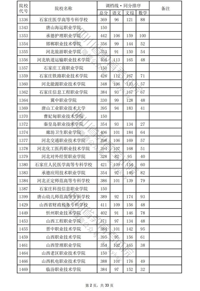 四川省2024年普通高校招生专科批调档线出炉