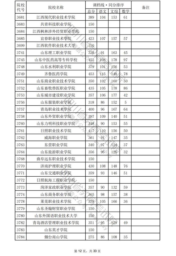 四川省2024年普通高校招生专科批调档线出炉