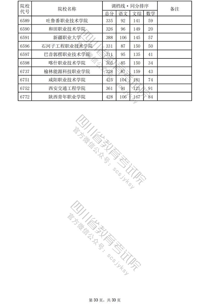 四川省2024年普通高校招生专科批调档线出炉