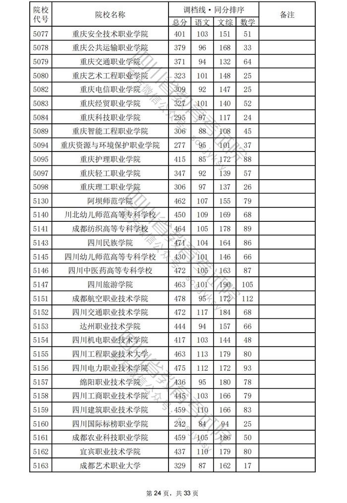 四川省2024年普通高校招生专科批调档线出炉