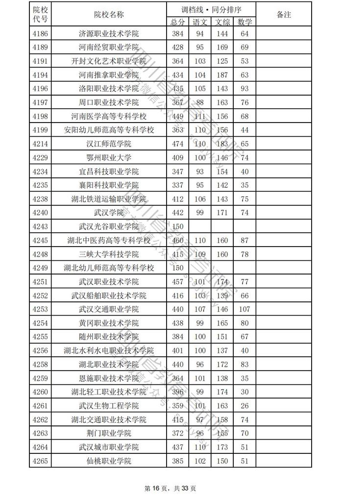 四川省2024年普通高校招生专科批调档线出炉