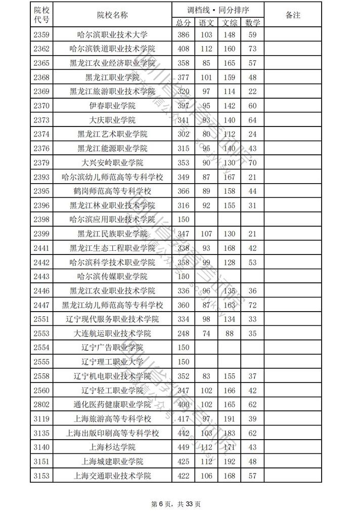 四川省2024年普通高校招生专科批调档线出炉