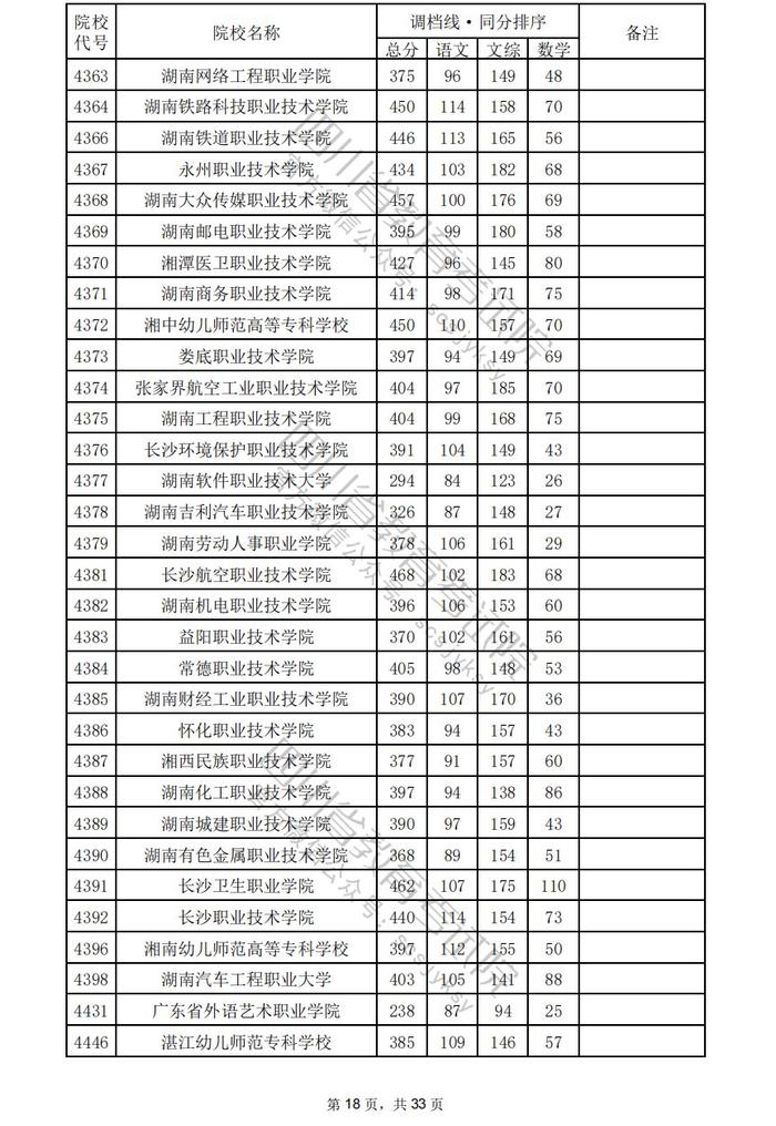 四川省2024年普通高校招生专科批调档线出炉