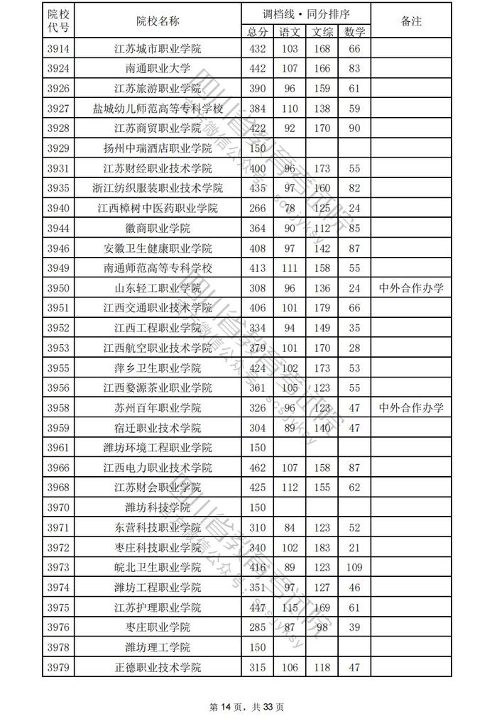 四川省2024年普通高校招生专科批调档线出炉