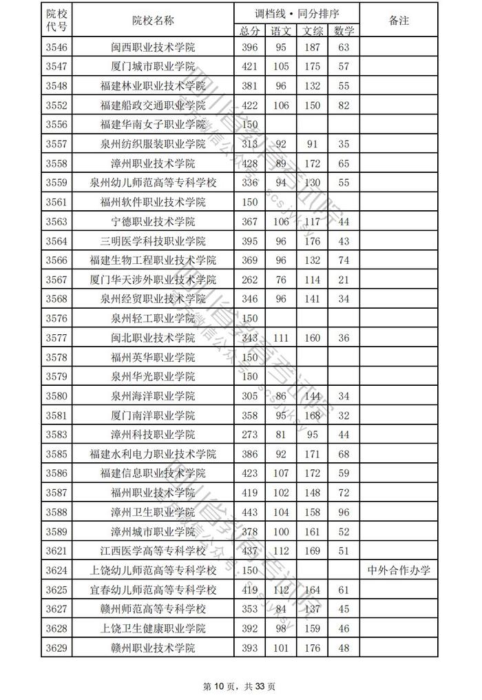 四川省2024年普通高校招生专科批调档线出炉