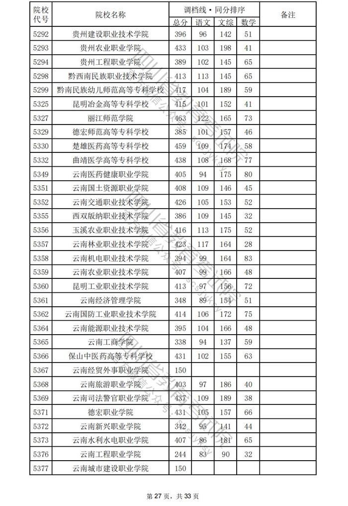 四川省2024年普通高校招生专科批调档线出炉