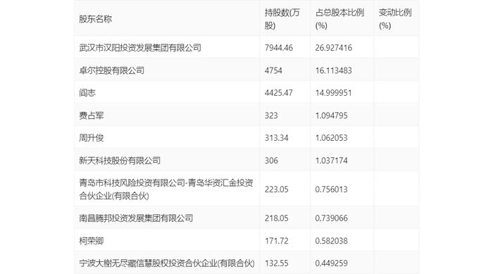 汉商集团：2024年上半年净利润851.08万元 同比下降82.35%