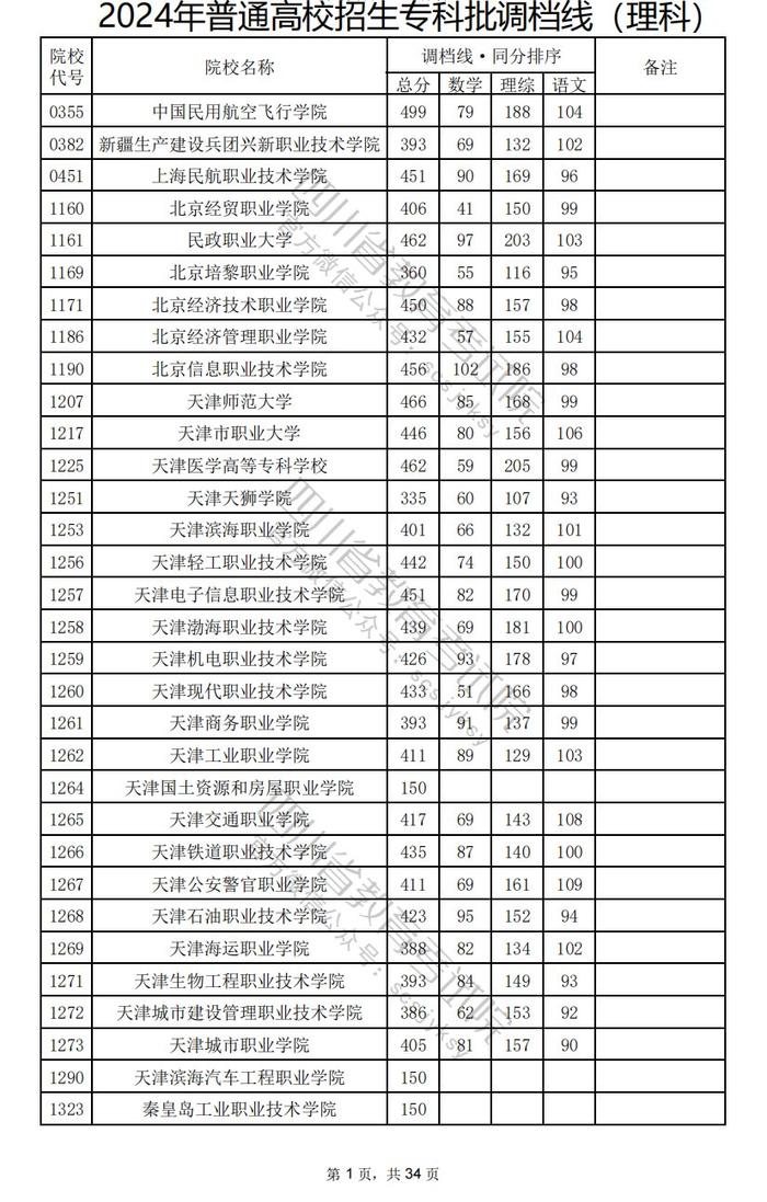 四川省2024年普通高校招生专科批调档线出炉