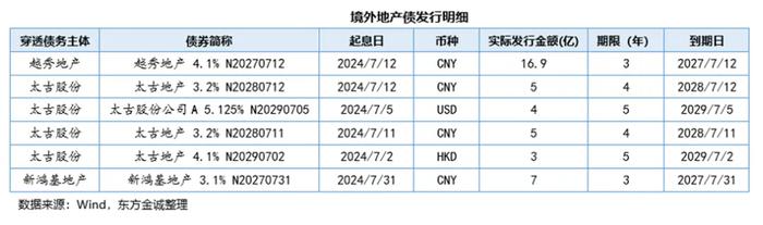 65家房企7月融资总量创年内新高  专家：金融机构等对行业预期仍然较弱