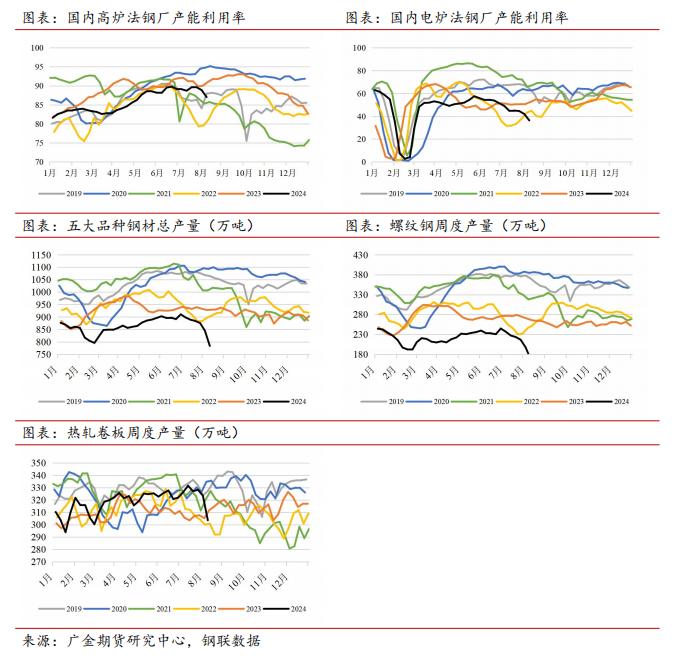 广金期货钢材周报：市场抛压较大，价格继续创低 20240812
