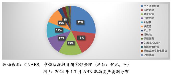 【中诚研究】近期资产支持票据（ABN）业务的发展特征与展望