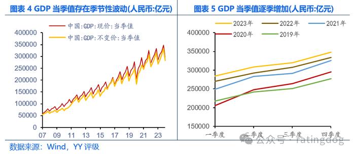 YY | 宏观分析框架：GDP分析方法