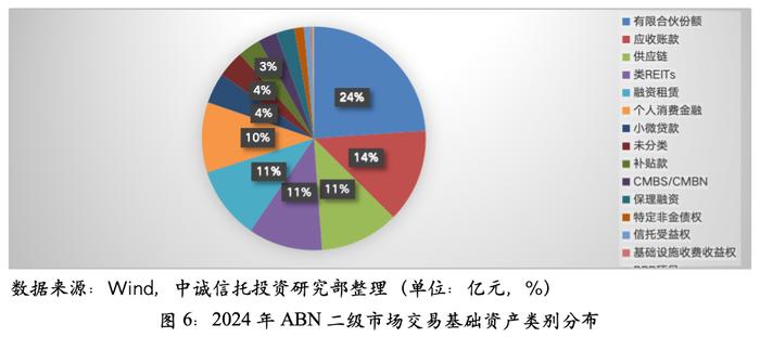 【中诚研究】近期资产支持票据（ABN）业务的发展特征与展望