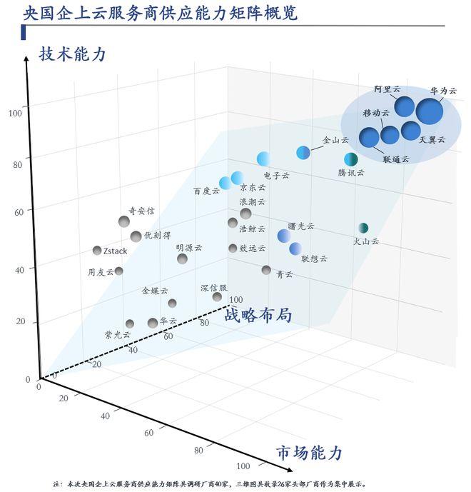 重磅发布 | 2024央国企上云服务商供应能力矩阵