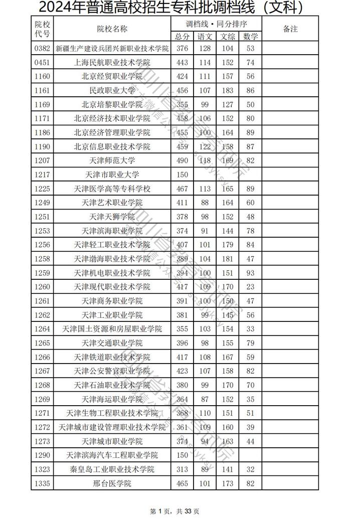 四川省2024年普通高校招生专科批调档线出炉