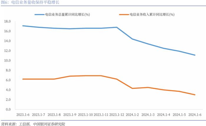 【银河通信赵良毕】行业月报｜24H1通信业经济企稳，国产算网赋能增强