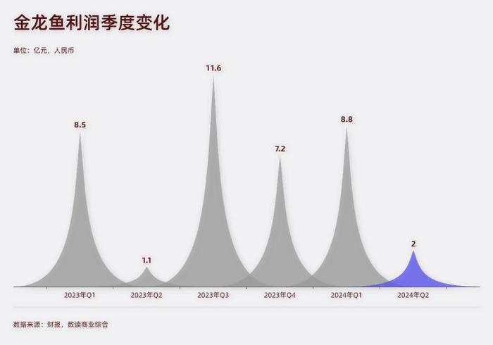 卷入油罐车事件的金龙鱼，二季度净利润大涨92%