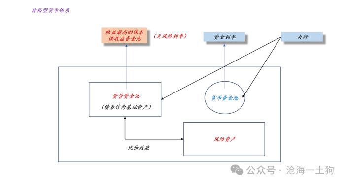 关于无风险利率的本质及其对股票估值的压制