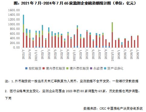 65家房企7月融资总量创年内新高  专家：金融机构等对行业预期仍然较弱