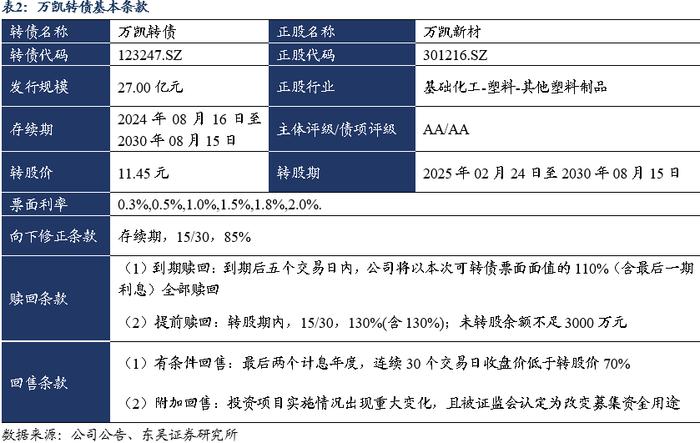 万凯转债：聚酯材料领域领跑者（东吴固收李勇 陈伯铭）20240815