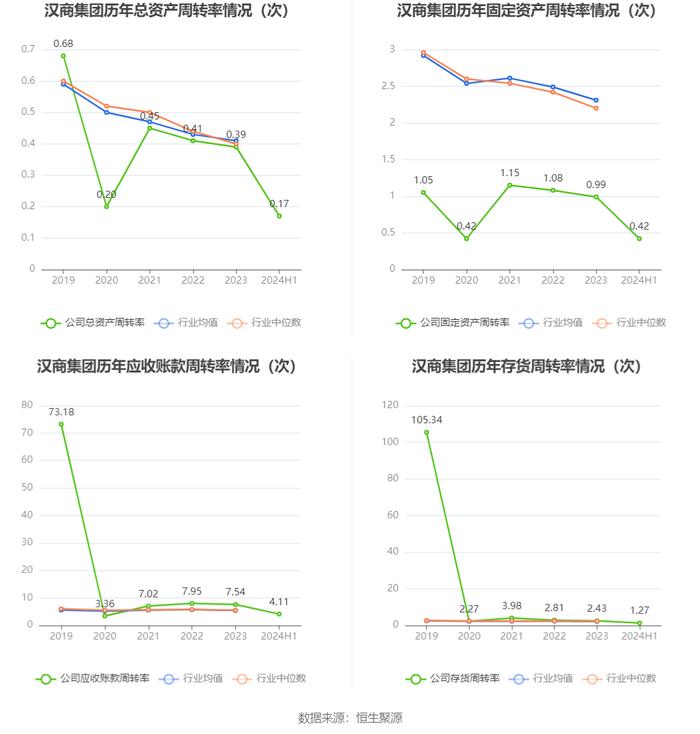 汉商集团：2024年上半年净利润851.08万元 同比下降82.35%