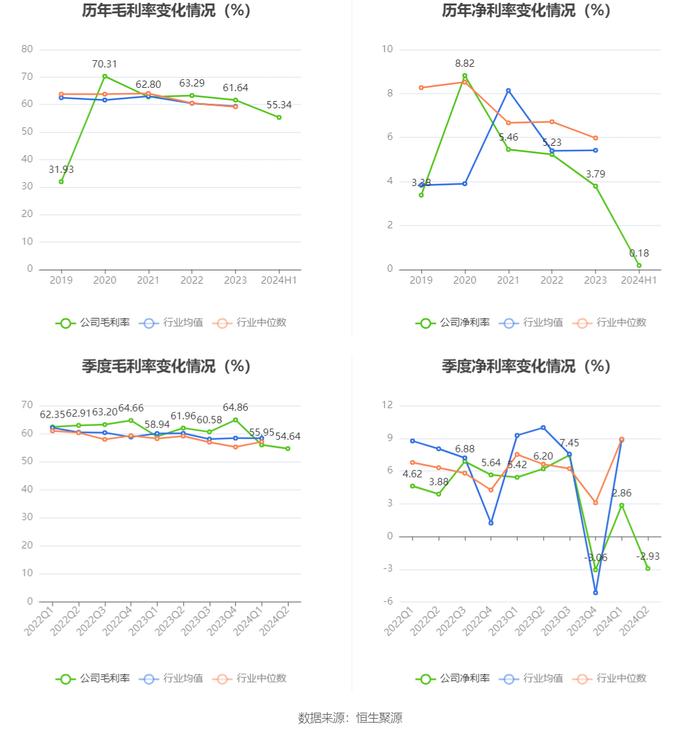 汉商集团：2024年上半年净利润851.08万元 同比下降82.35%