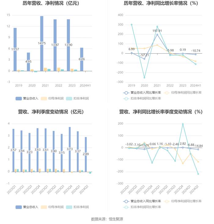 汉商集团：2024年上半年净利润851.08万元 同比下降82.35%