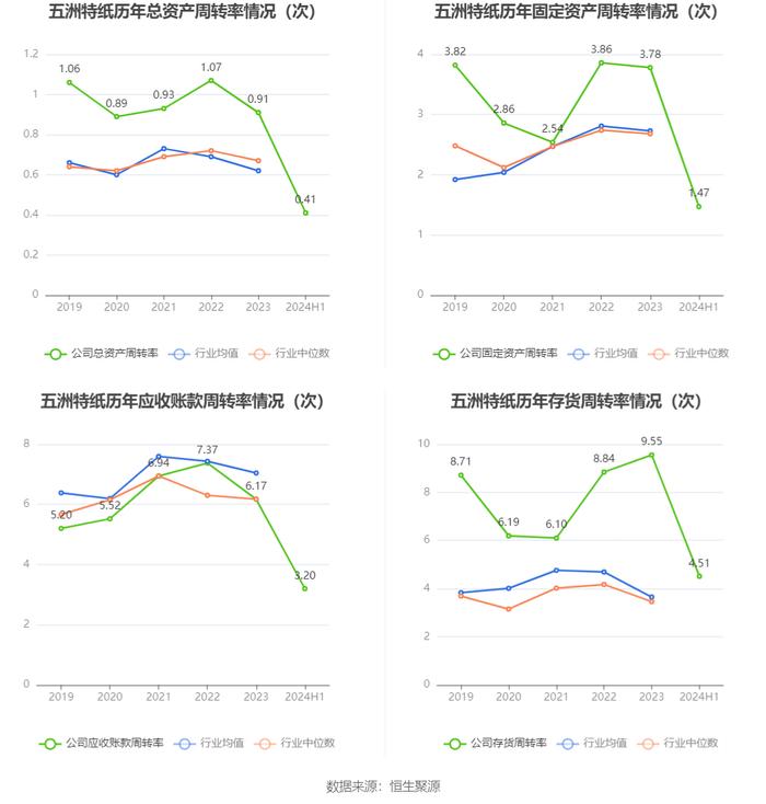 五洲特纸：2024年上半年盈利2.32亿元 同比扭亏