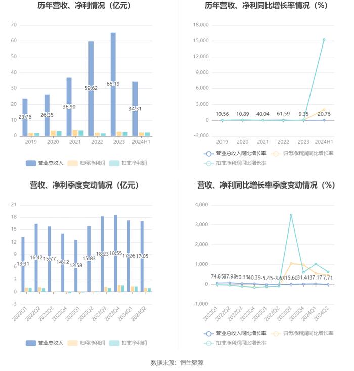 五洲特纸：2024年上半年盈利2.32亿元 同比扭亏