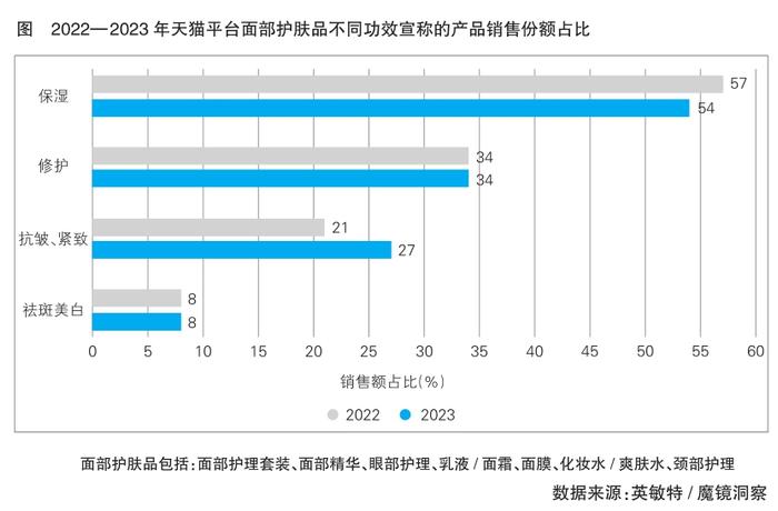 抗衰老市场消费需求与趋势分析