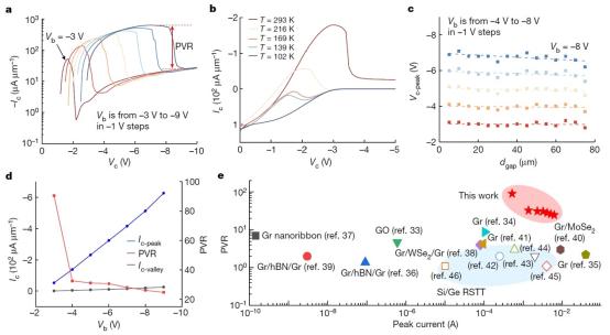 中国科学院、北大团队发明新型“热发射极”晶体管，成果登上 Nature