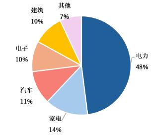 专栏｜有色视野：铜的终端应用和需求分布在哪些行业？