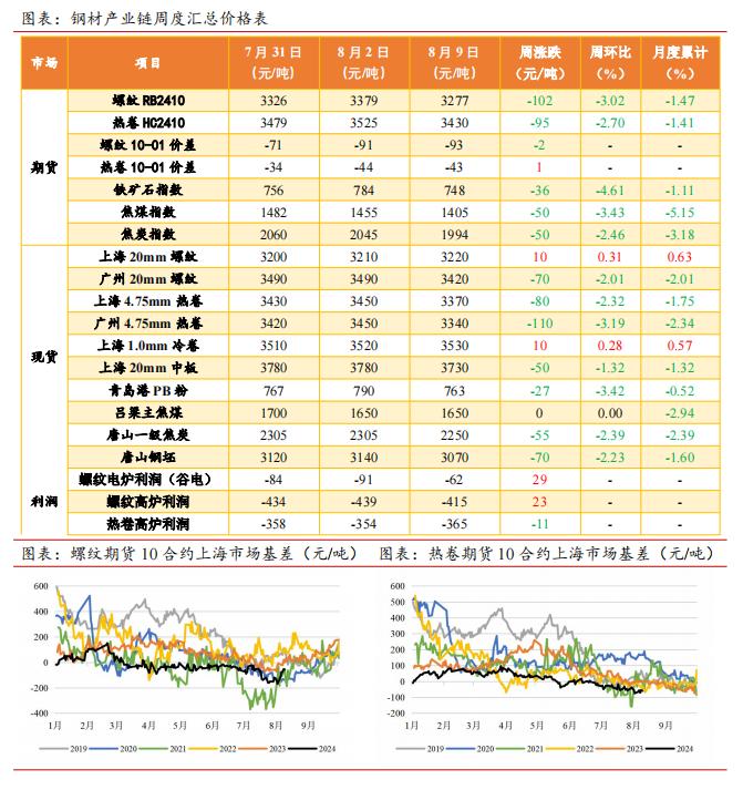 广金期货钢材周报：市场抛压较大，价格继续创低 20240812