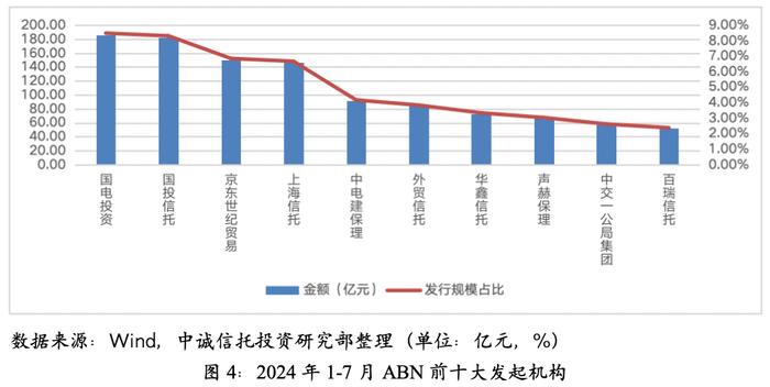 【中诚研究】近期资产支持票据（ABN）业务的发展特征与展望