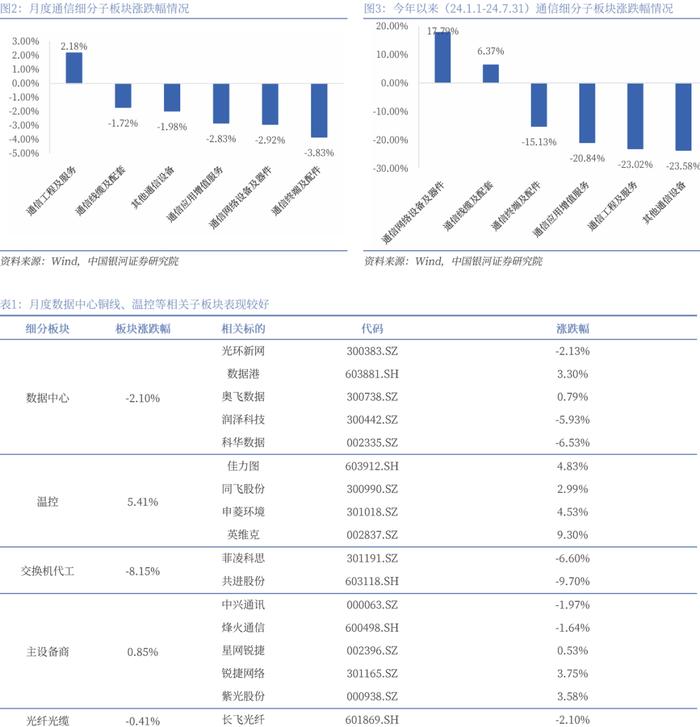 【银河通信赵良毕】行业月报｜24H1通信业经济企稳，国产算网赋能增强