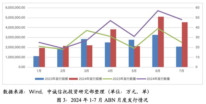 【中诚研究】近期资产支持票据（ABN）业务的发展特征与展望