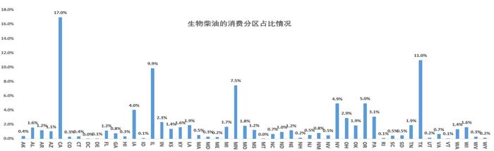 解读美国加州拟提议限制豆油和菜油在生物基柴油中的使用