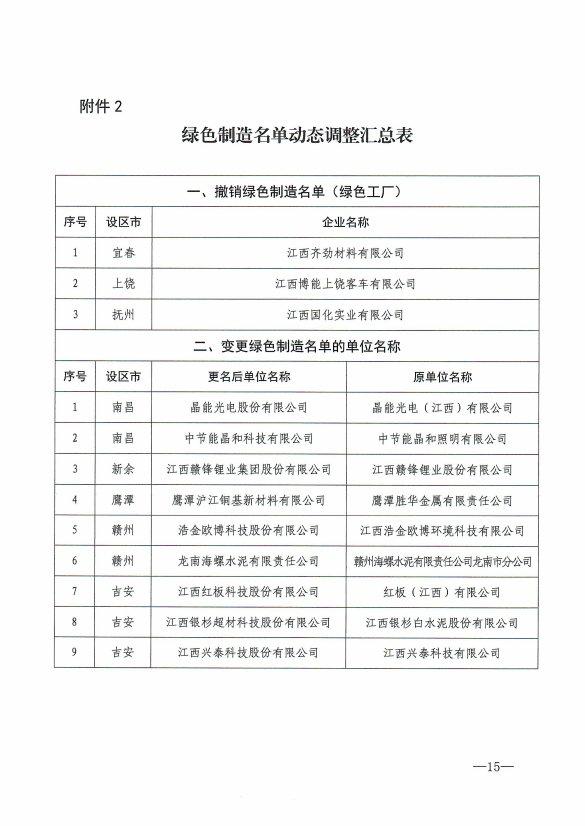 2024年度江西省绿色制造名单公布