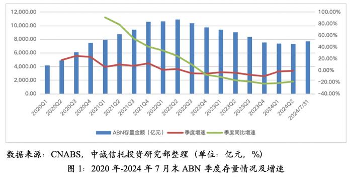 【中诚研究】近期资产支持票据（ABN）业务的发展特征与展望