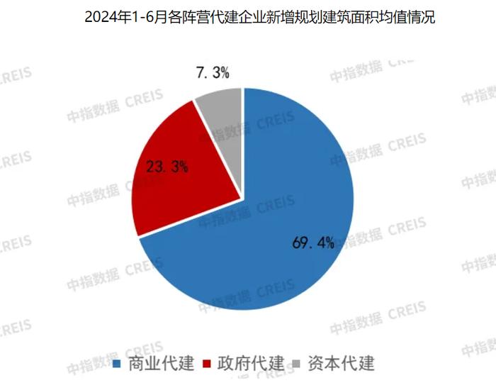 从规模竞速转向质量追求、销售回款成最大压力，新形势下代建企业如何突围？