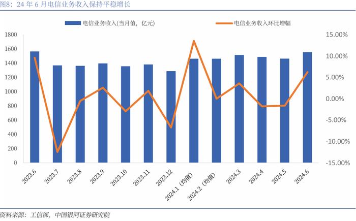 【银河通信赵良毕】行业月报｜24H1通信业经济企稳，国产算网赋能增强