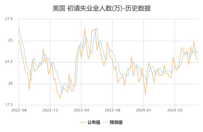 美国上周初请失业金人数为22.7万 低于预期