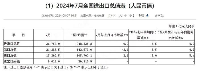 超预期吗？7月经济数据升与降