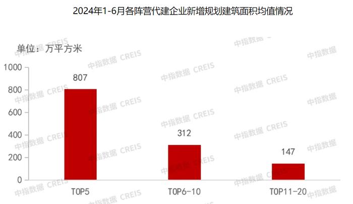 从规模竞速转向质量追求、销售回款成最大压力，新形势下代建企业如何突围？