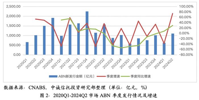 【中诚研究】近期资产支持票据（ABN）业务的发展特征与展望