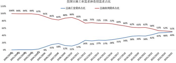 解读美国加州拟提议限制豆油和菜油在生物基柴油中的使用