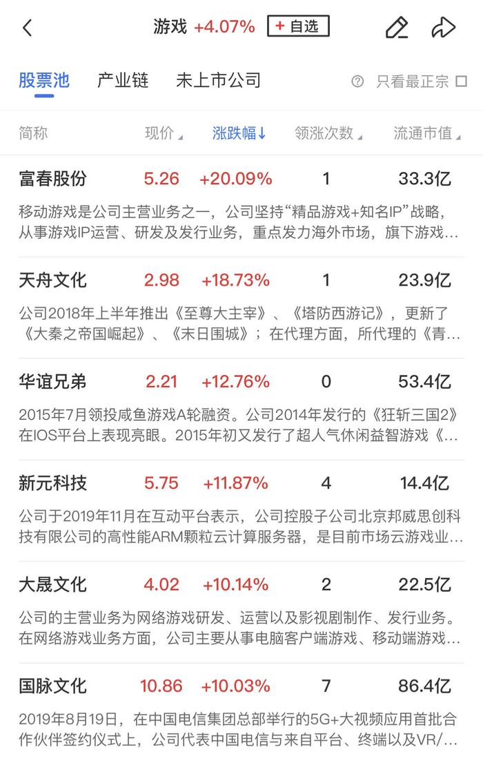 【午报】沪指、深成指双双涨超1%，两市半日成交额近4000亿，游戏、AI眼镜概念强势领涨