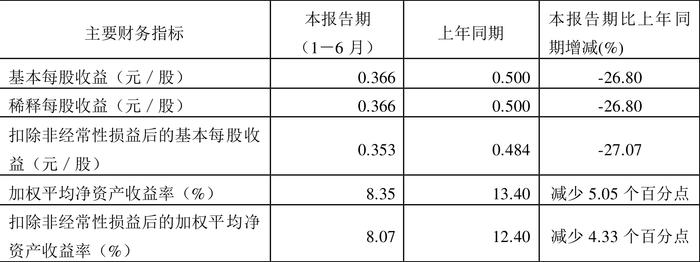 雪峰科技：2024年上半年净利润3.92亿元 同比下降21.80%