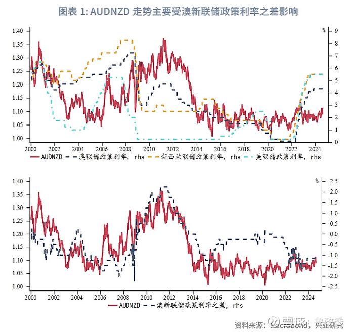 外汇商品 | 澳元新西兰元影响因子和动量交易策略