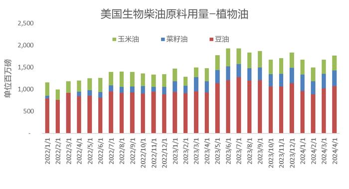 解读美国加州拟提议限制豆油和菜油在生物基柴油中的使用